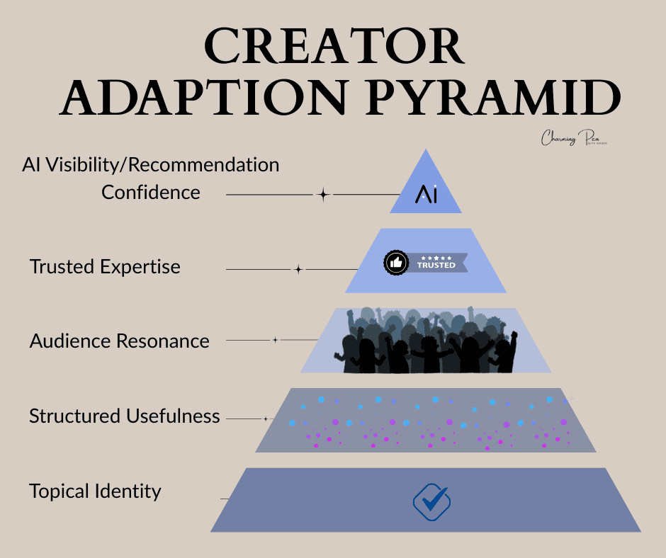 Illustration of a pyramid showing AI adoption levels, audience resonance, and trust in content creat.
