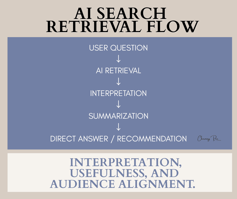 AI Search Retrieval Flow diagram illustrating steps from user question to recommendation.