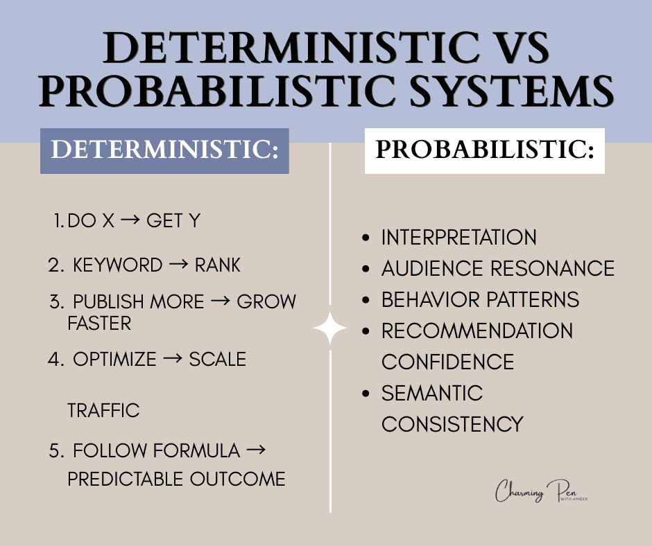 Comparison chart of deterministic and probabilistic systems for data analysis.