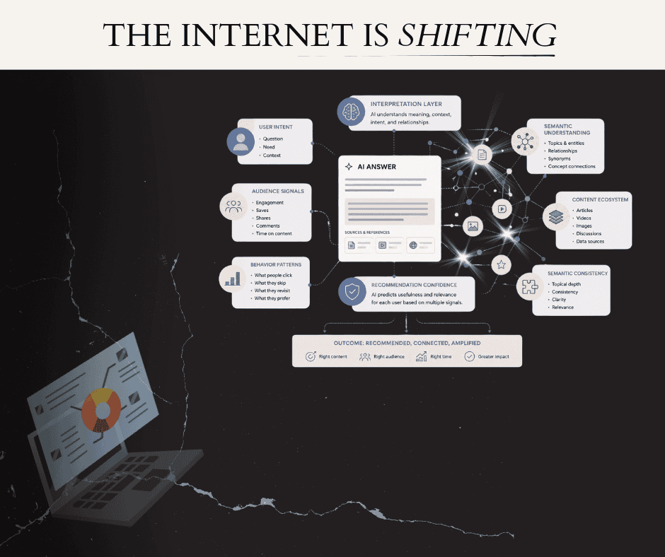 Internet data flow diagram for digital communication and information exchange.