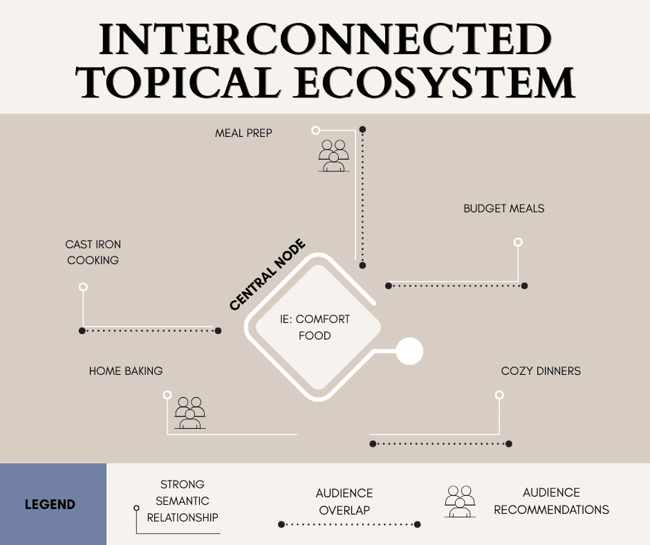 Diagram of interconnected topical ecosystem showing meal prep, budget meals, cozy dinners, and home.