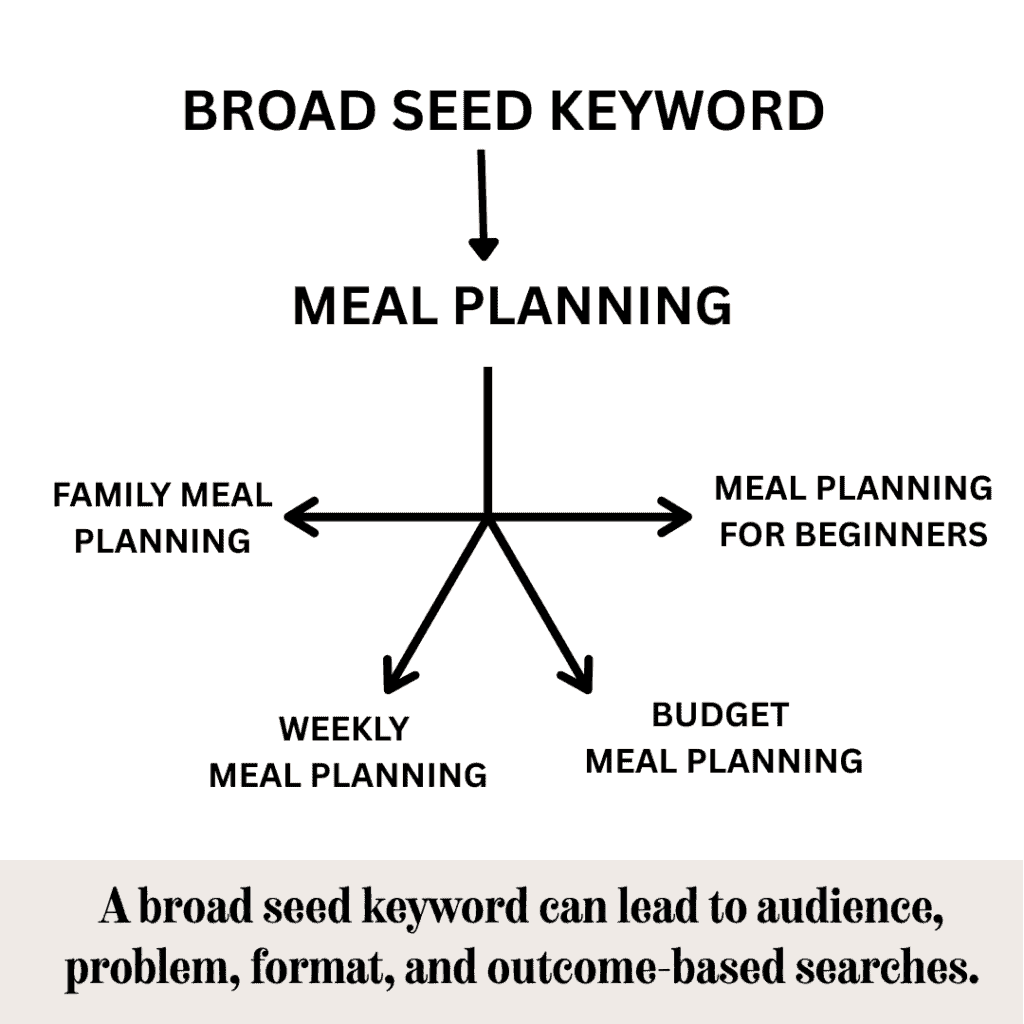 Flowchart of meal planning strategies from broad seed keywords to specific types.