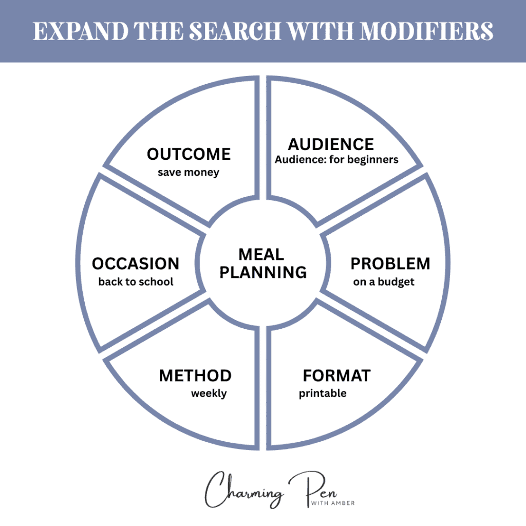 Diagram of search modifiers for meal planning including outcome, audience, problem, format, method,.