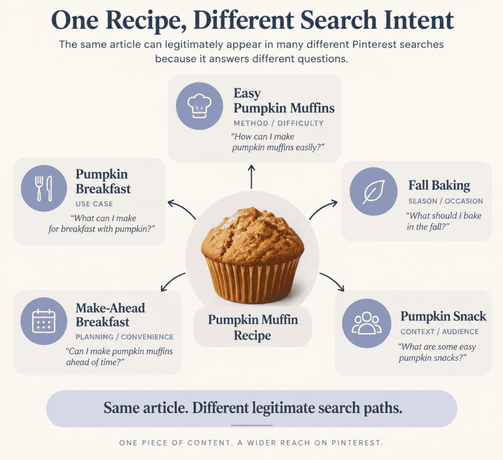 One Article, Many Pinterest Search Paths