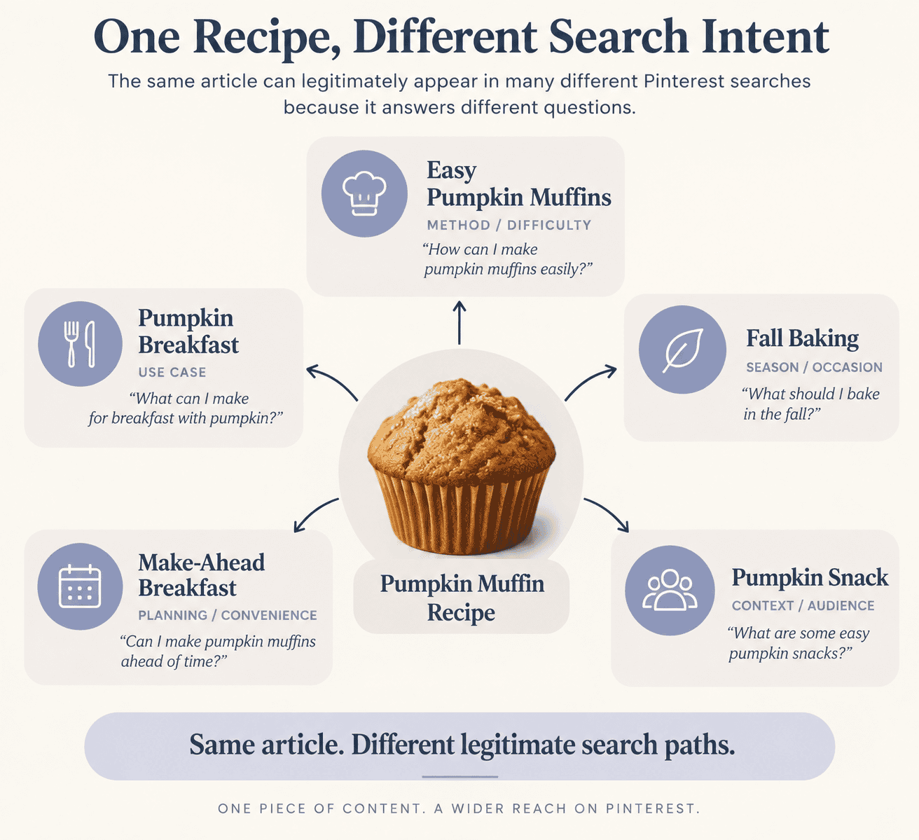 One Article, Many Pinterest Search Paths