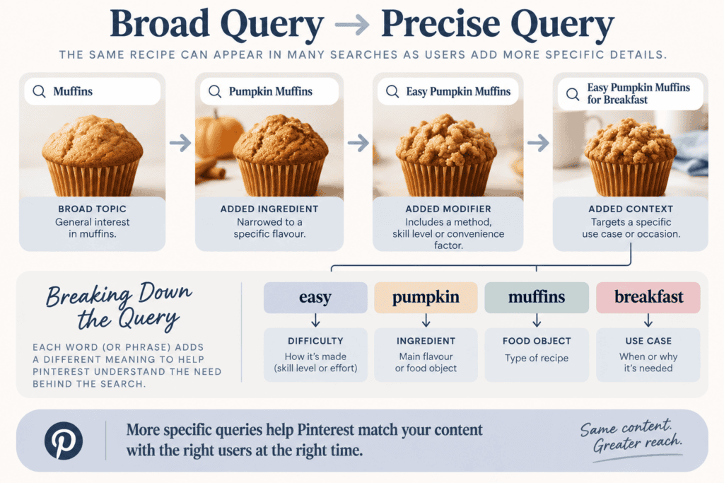 One Article, Many Pinterest Search Paths