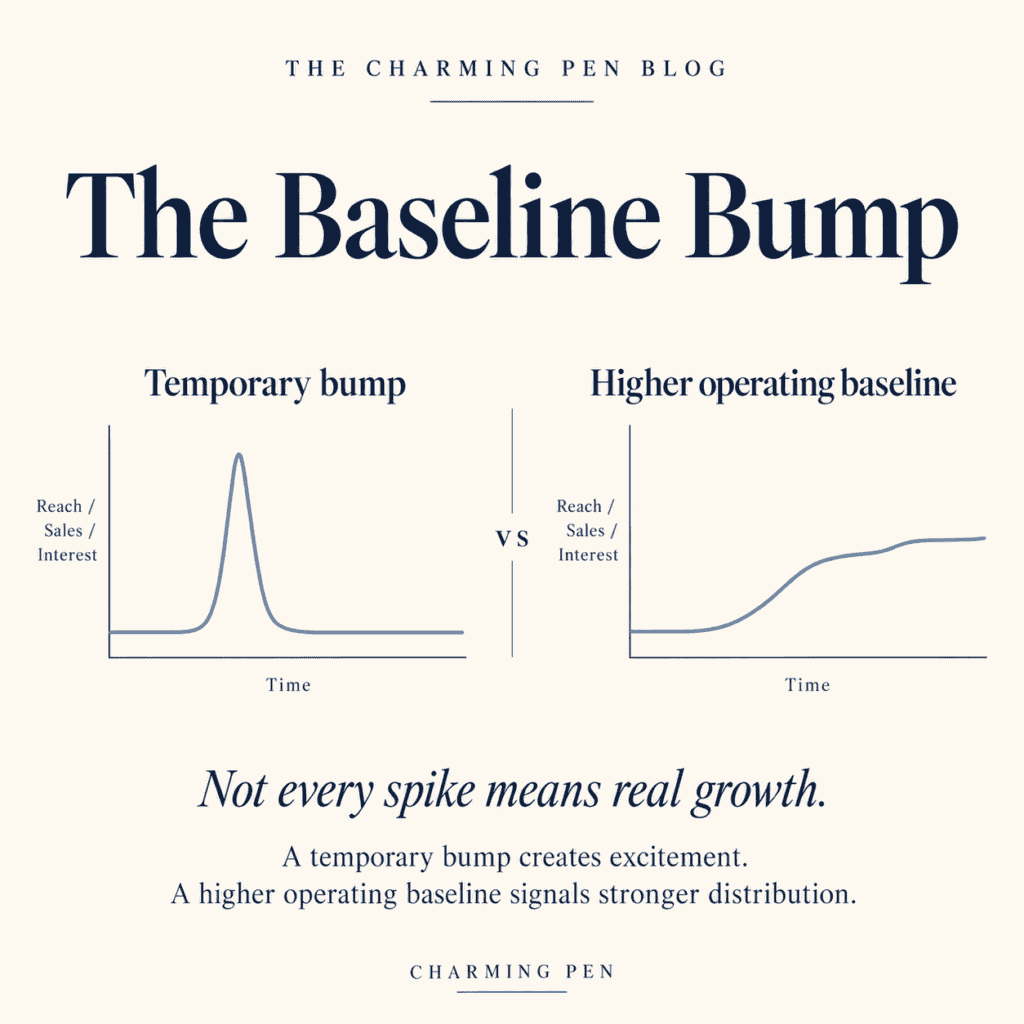 showing how analytics can have a baseline bump in side by side graphic next to a steady growth line graph