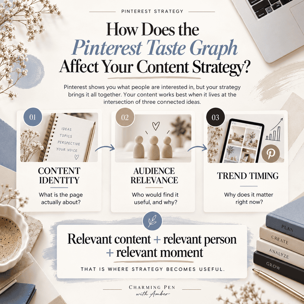 Pinterest Taste Graph infographic showing content identity, audience relevance and trend timing as three connected parts of Pinterest content strategy.